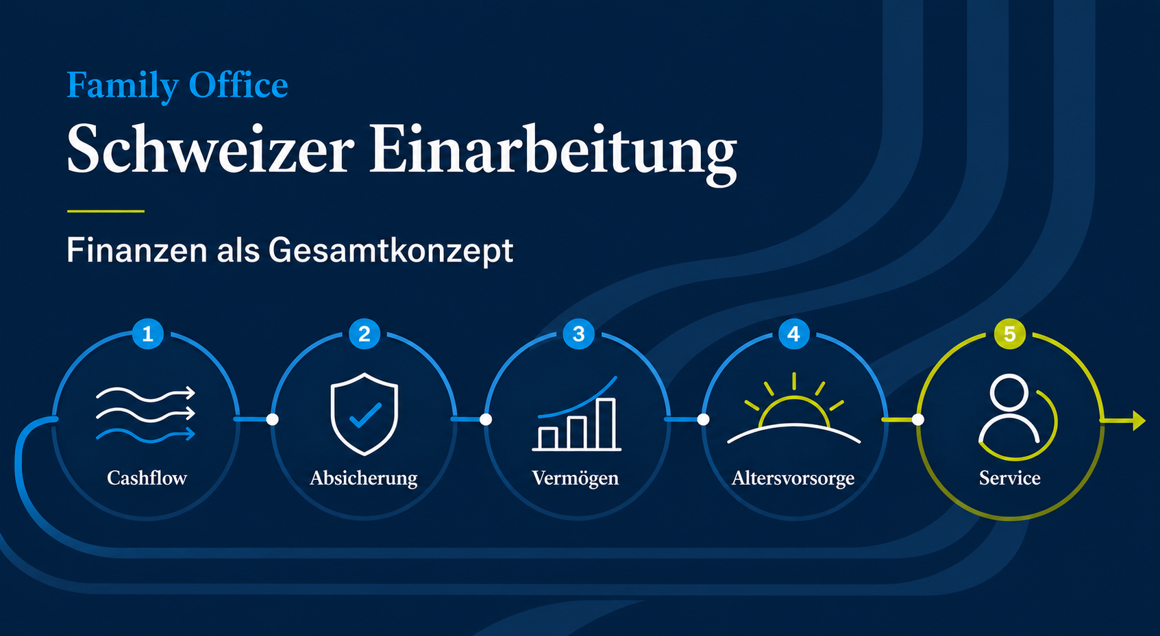 Das Gesamtkonzept führt in fünf Stationen von Cashflow über Absicherung, Vermögen und Altersvorsorge bis zum Service.